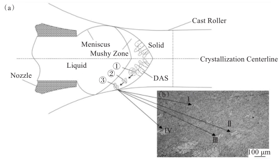 Cause Analysis And Control Of Transverse Defect In Twin-roll Casting ...